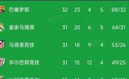 皇马连胜甩开追兵，领跑西甲积分榜